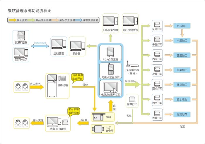 餐飲收銀系統(tǒng)管理圖